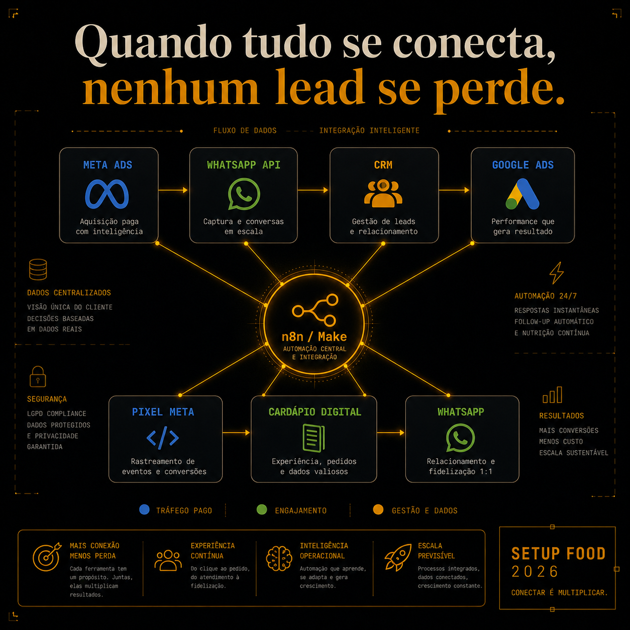 Integração inteligente — Funil Diego Allas